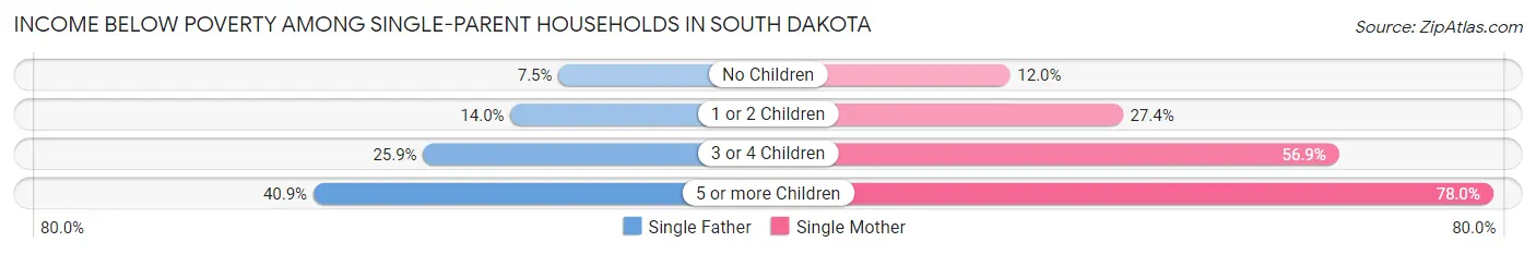 Income Below Poverty Among Single-Parent Households in South Dakota