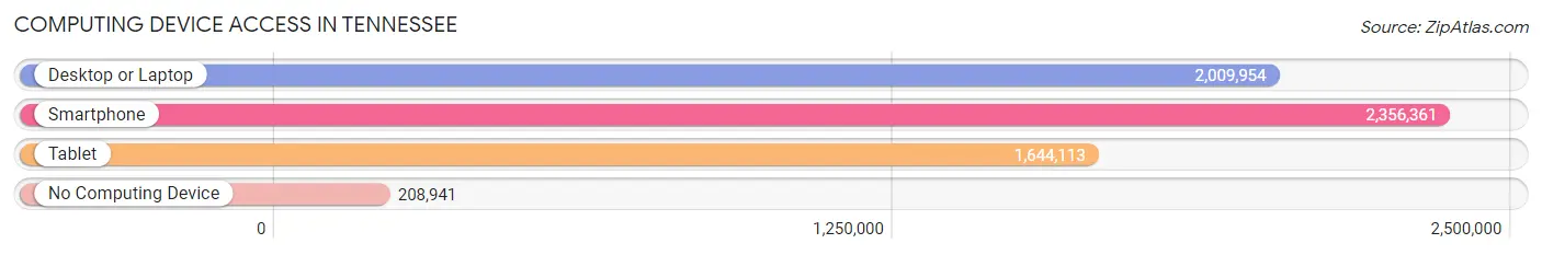 Computing Device Access in Tennessee