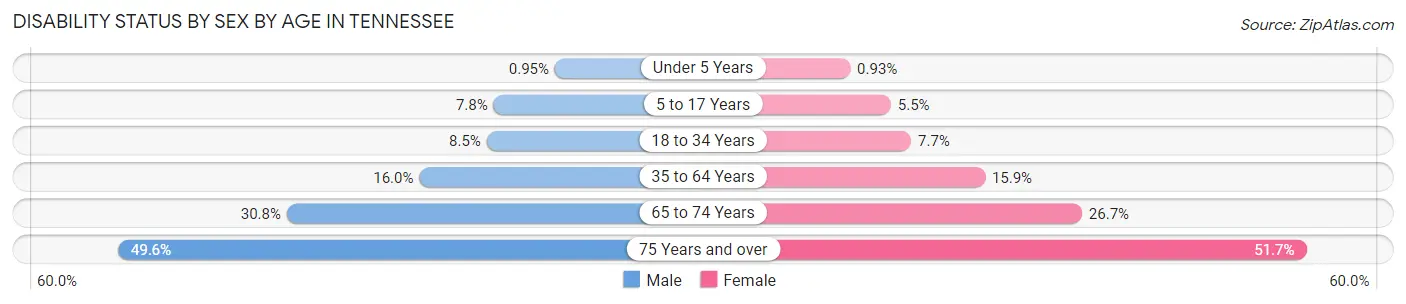 Disability Status by Sex by Age in Tennessee
