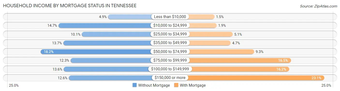 Household Income by Mortgage Status in Tennessee
