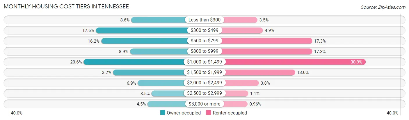 Monthly Housing Cost Tiers in Tennessee
