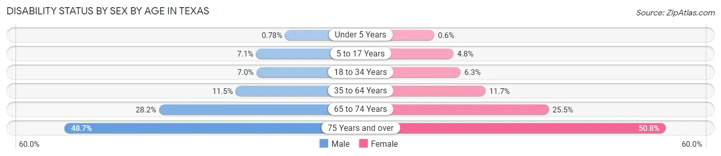 Disability Status by Sex by Age in Texas