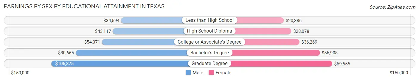 Earnings by Sex by Educational Attainment in Texas
