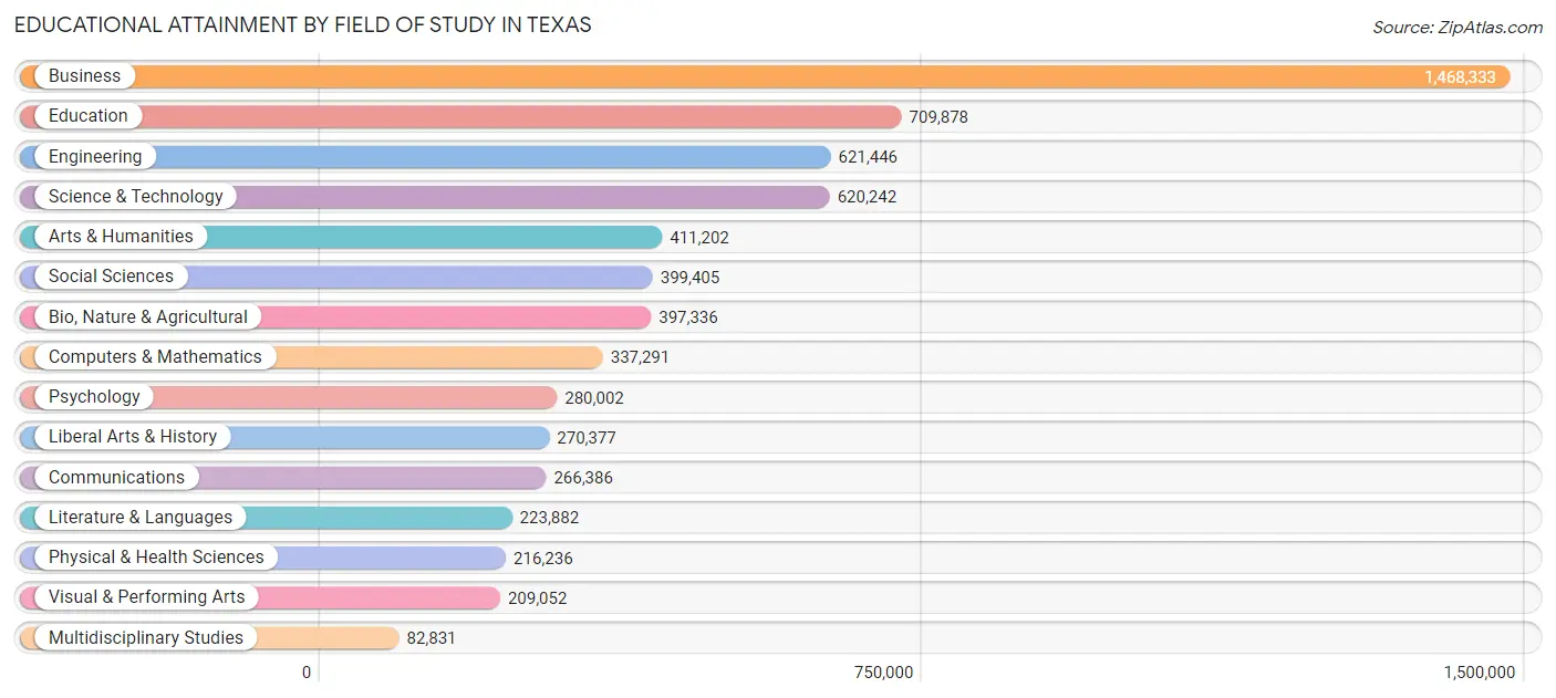 Educational Attainment by Field of Study in Texas