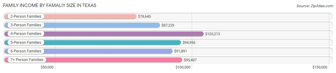 Family Income by Famaliy Size in Texas