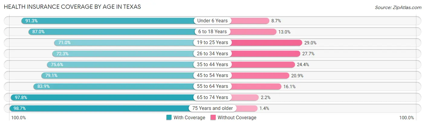 Health Insurance Coverage by Age in Texas