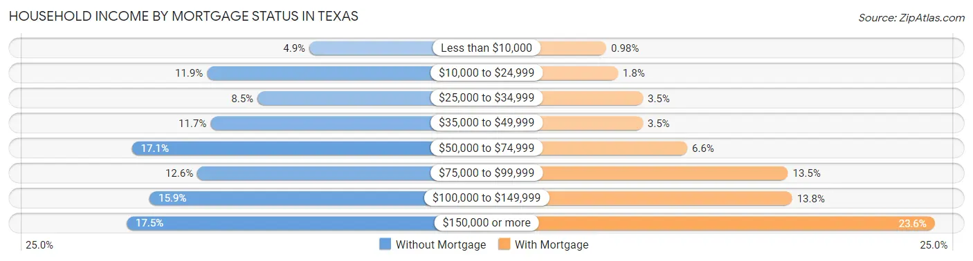 Household Income by Mortgage Status in Texas