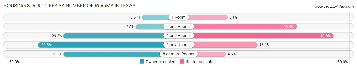 Housing Structures by Number of Rooms in Texas