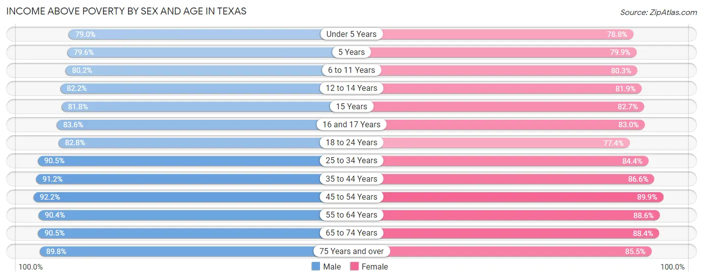 Income Above Poverty by Sex and Age in Texas