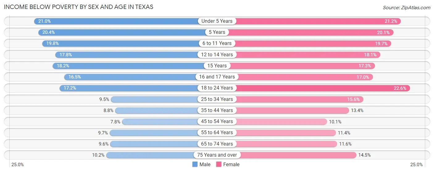 Income Below Poverty by Sex and Age in Texas
