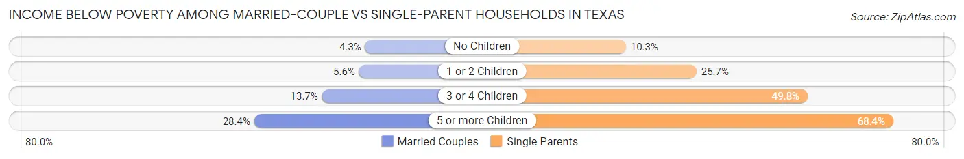 Income Below Poverty Among Married-Couple vs Single-Parent Households in Texas