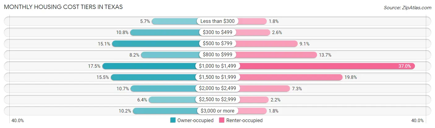 Monthly Housing Cost Tiers in Texas