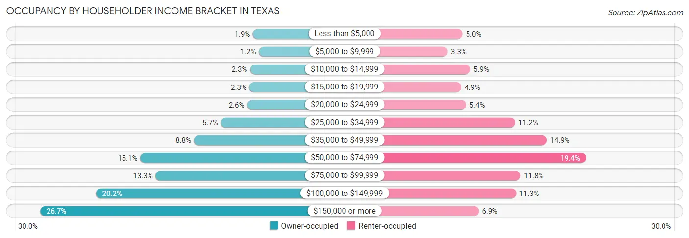 Occupancy by Householder Income Bracket in Texas