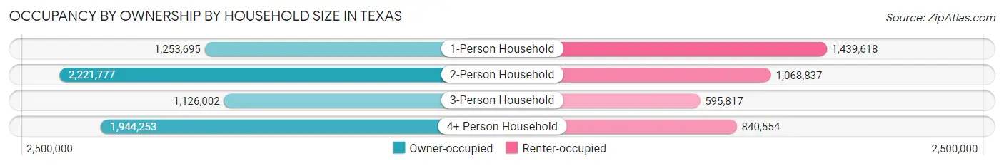 Occupancy by Ownership by Household Size in Texas