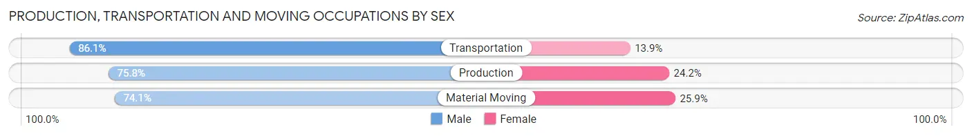 Production, Transportation and Moving Occupations by Sex in Texas