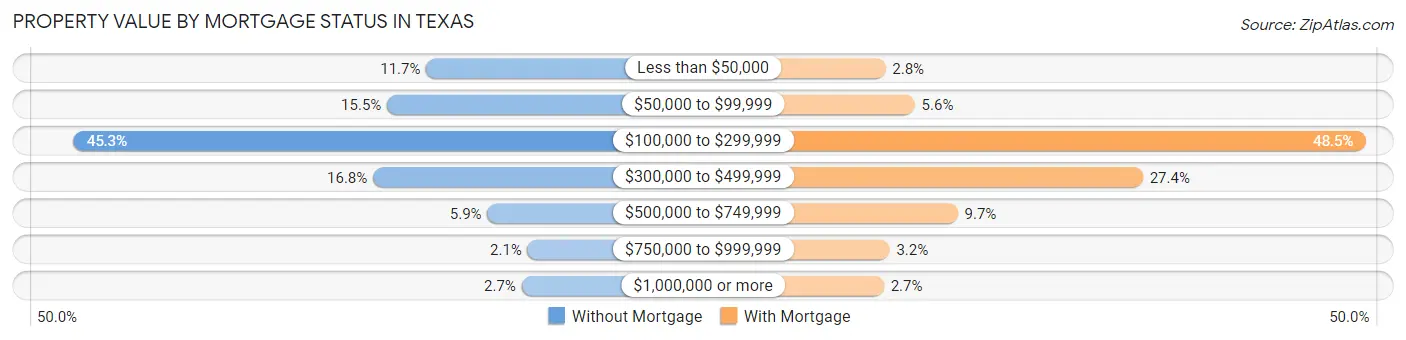 Property Value by Mortgage Status in Texas