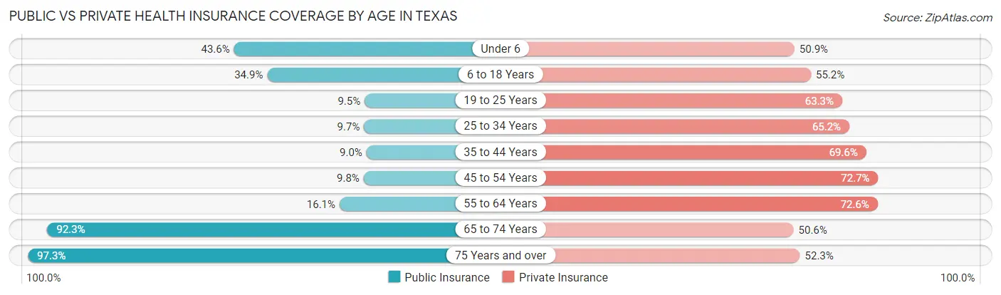 Public vs Private Health Insurance Coverage by Age in Texas
