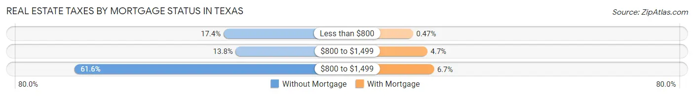 Real Estate Taxes by Mortgage Status in Texas