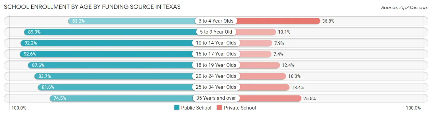 School Enrollment by Age by Funding Source in Texas