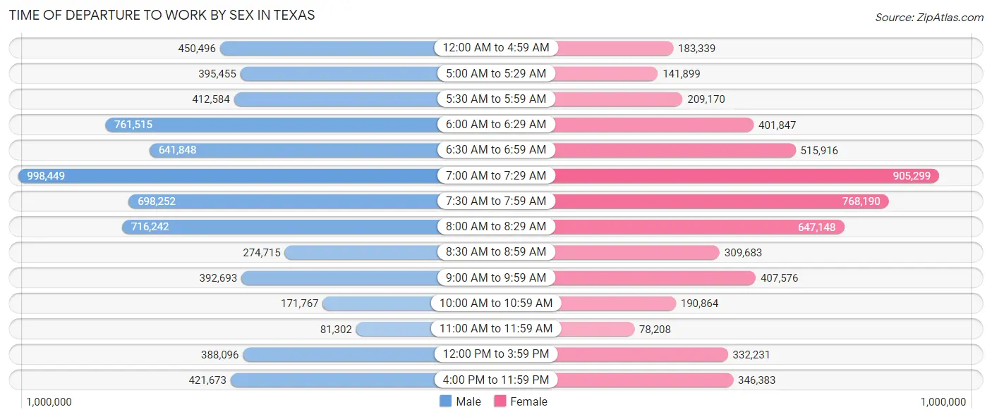 Time of Departure to Work by Sex in Texas