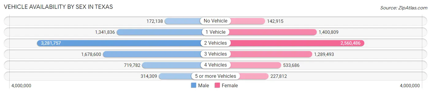 Vehicle Availability by Sex in Texas