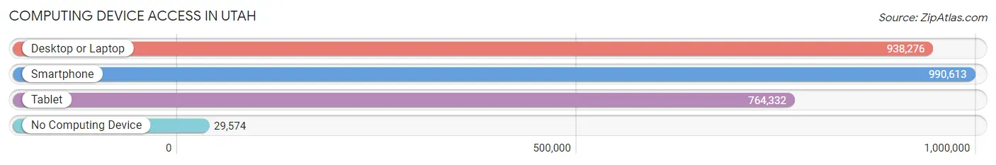 Computing Device Access in Utah