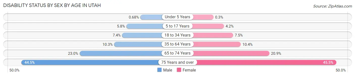 Disability Status by Sex by Age in Utah