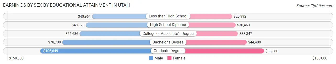 Earnings by Sex by Educational Attainment in Utah