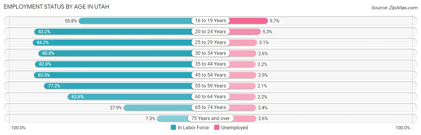 Employment Status by Age in Utah