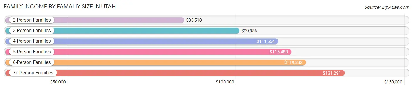 Family Income by Famaliy Size in Utah
