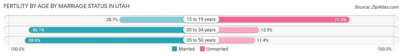 Female Fertility by Age by Marriage Status in Utah