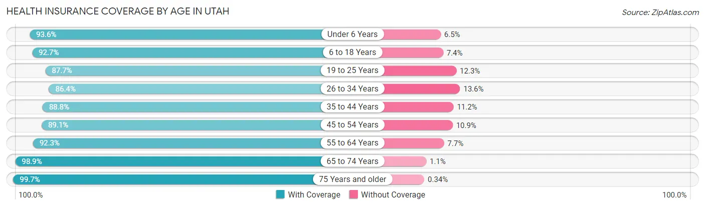 Health Insurance Coverage by Age in Utah