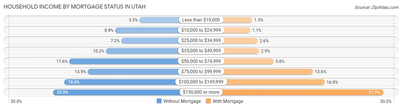 Household Income by Mortgage Status in Utah