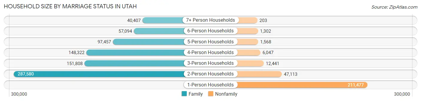 Household Size by Marriage Status in Utah