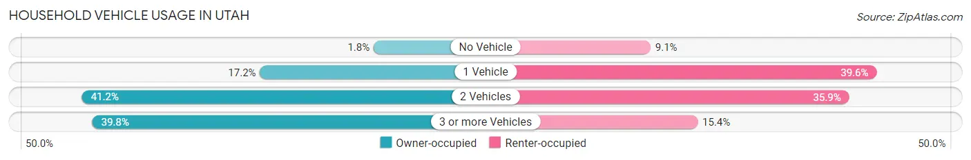 Household Vehicle Usage in Utah
