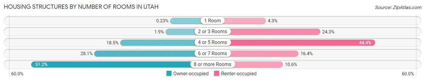 Housing Structures by Number of Rooms in Utah