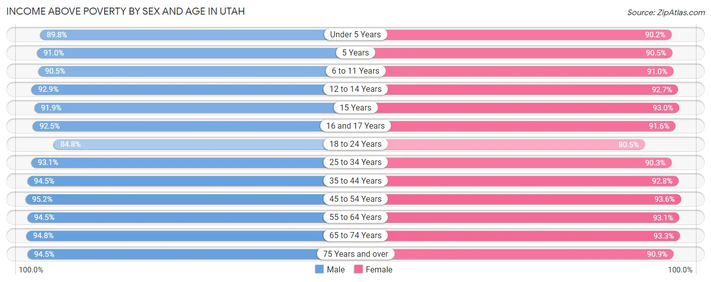Income Above Poverty by Sex and Age in Utah