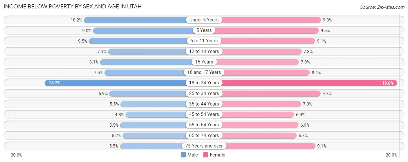 Income Below Poverty by Sex and Age in Utah