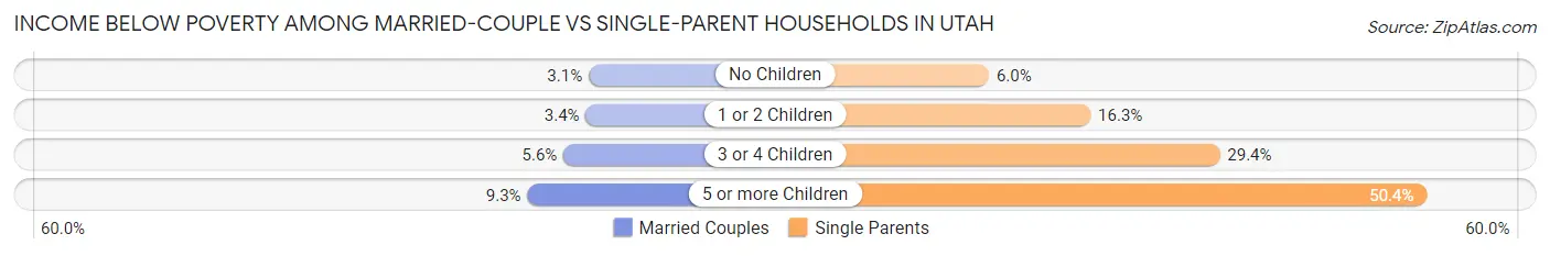 Income Below Poverty Among Married-Couple vs Single-Parent Households in Utah