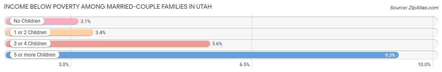 Income Below Poverty Among Married-Couple Families in Utah