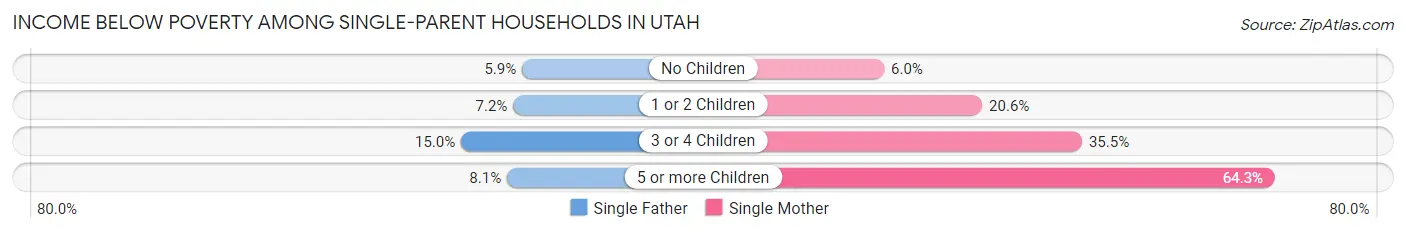 Income Below Poverty Among Single-Parent Households in Utah