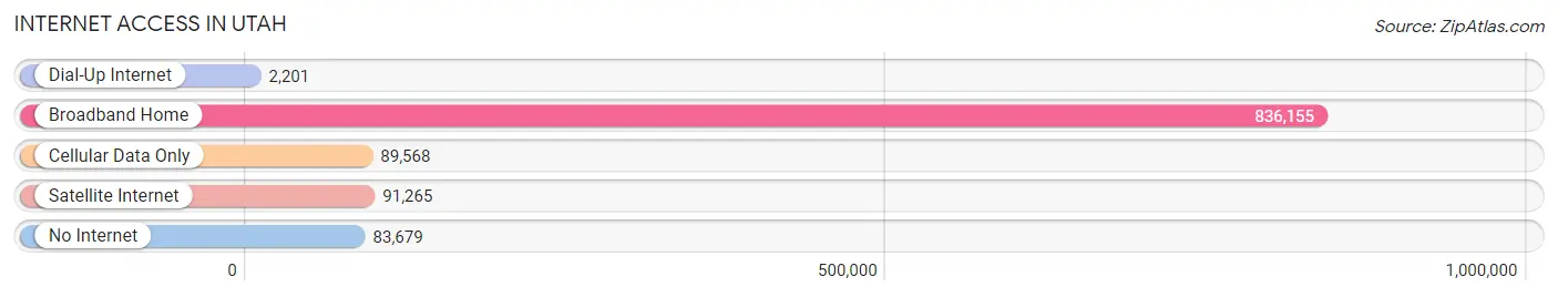Internet Access in Utah