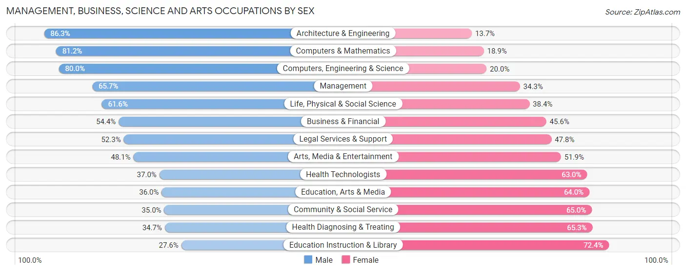 Management, Business, Science and Arts Occupations by Sex in Utah