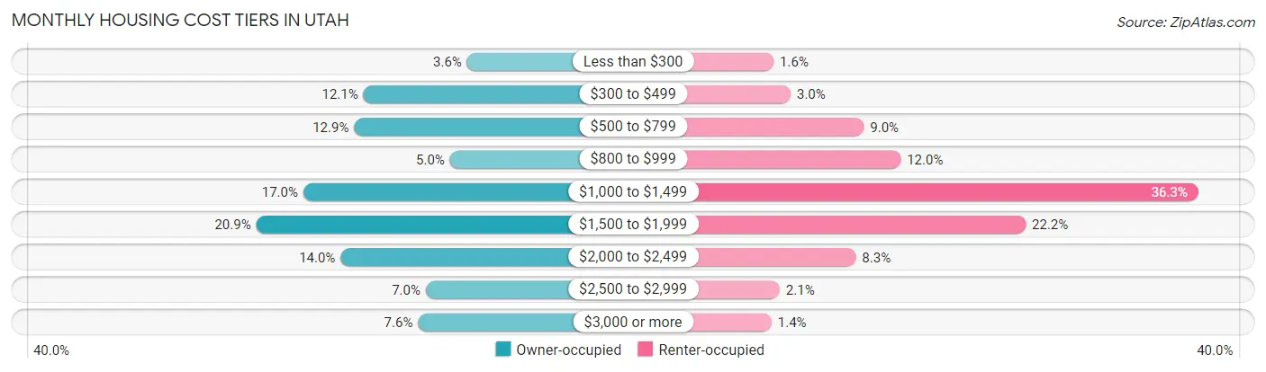 Monthly Housing Cost Tiers in Utah