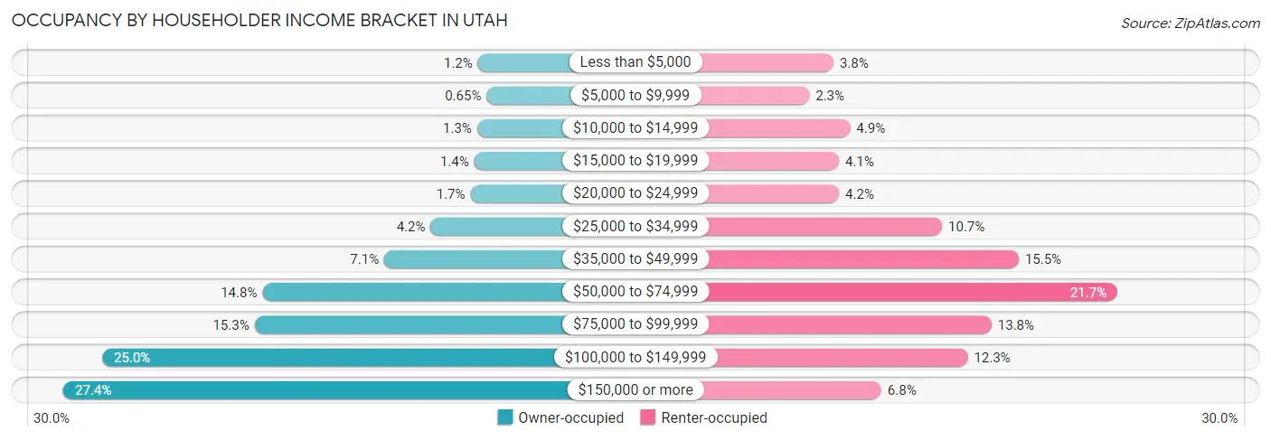Occupancy by Householder Income Bracket in Utah