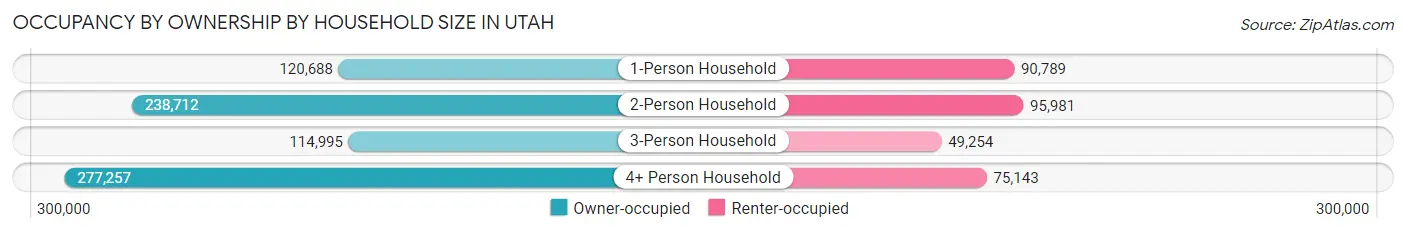 Occupancy by Ownership by Household Size in Utah