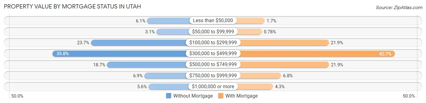 Property Value by Mortgage Status in Utah