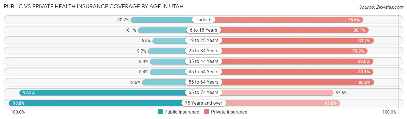Public vs Private Health Insurance Coverage by Age in Utah