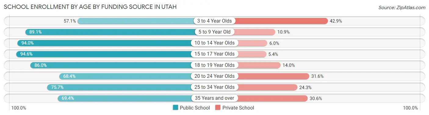 School Enrollment by Age by Funding Source in Utah