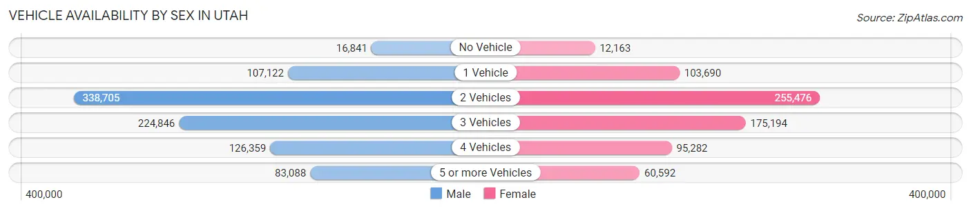 Vehicle Availability by Sex in Utah